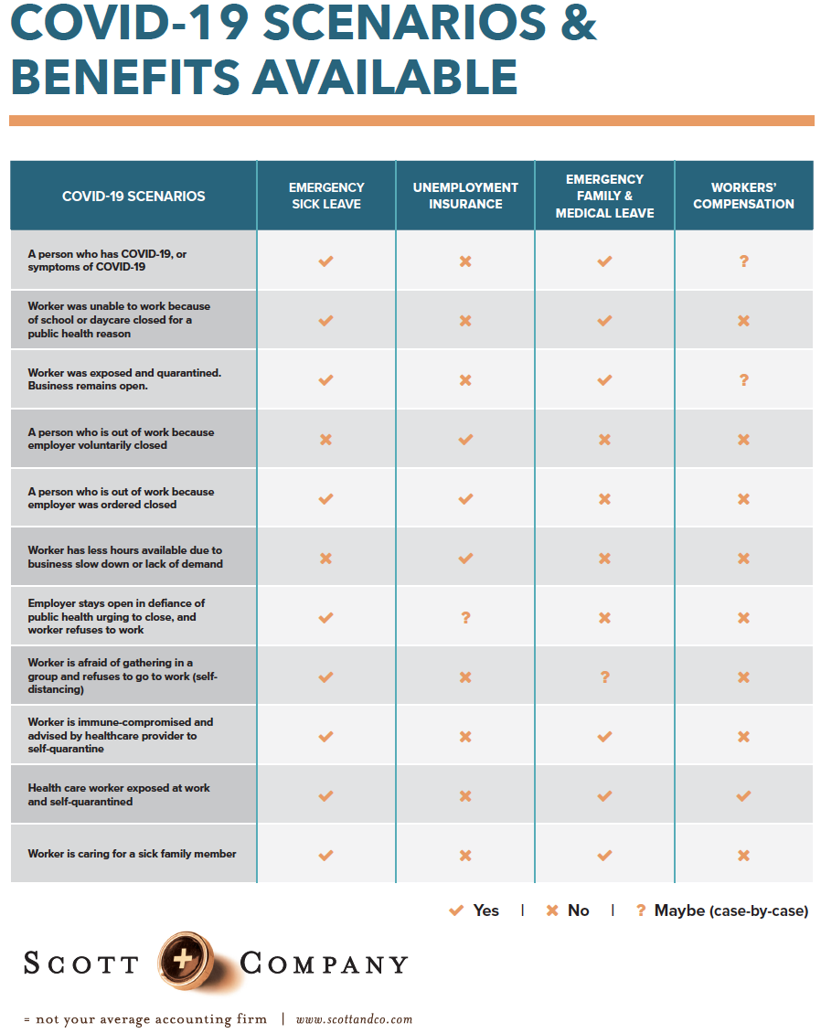 COVID-19 Scenarios and Benefits Available